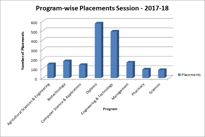 Course-wise Placements Session - 2017-18